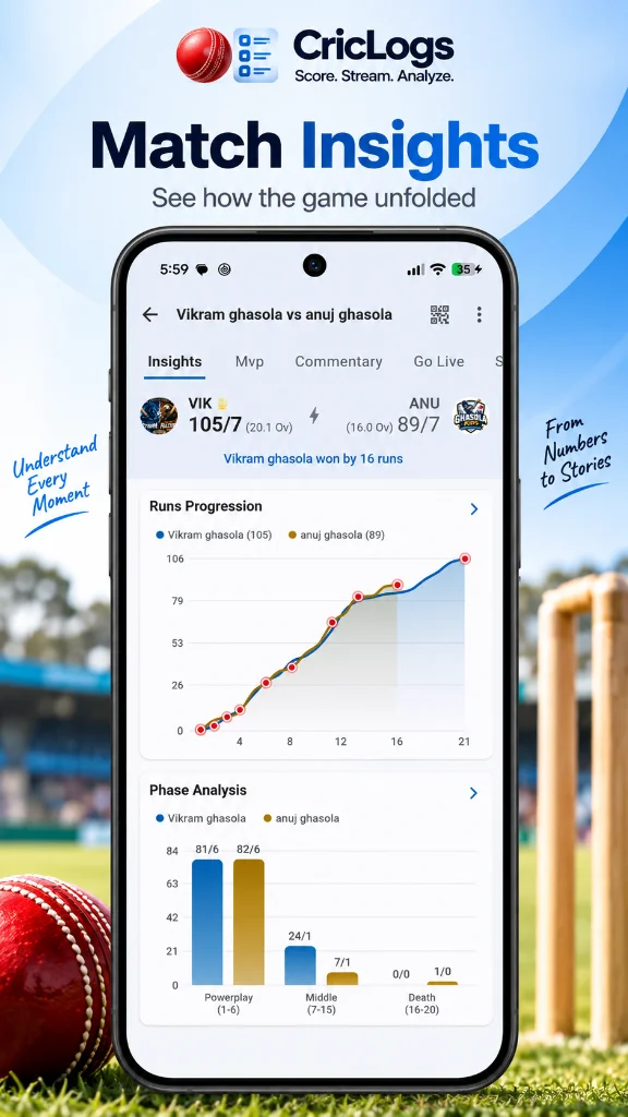 CricLogs match insights screen showing runs progression worm chart and phase analysis